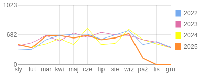 Wykres roczny blog rowerowy art75.bikestats.pl
